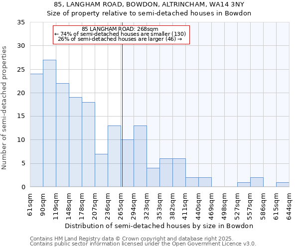 85, LANGHAM ROAD, BOWDON, ALTRINCHAM, WA14 3NY: Size of property relative to detached houses in Bowdon