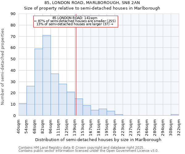 85, LONDON ROAD, MARLBOROUGH, SN8 2AN: Size of property relative to detached houses in Marlborough