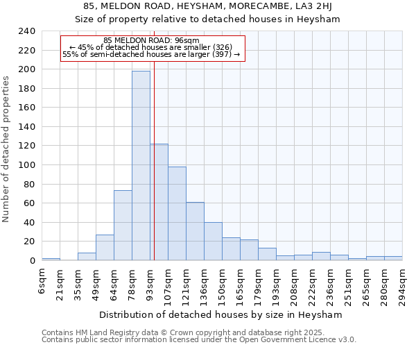 85, MELDON ROAD, HEYSHAM, MORECAMBE, LA3 2HJ: Size of property relative to detached houses in Heysham