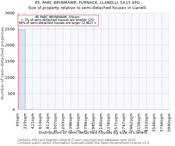 85, PARC BRYNMAWR, FURNACE, LLANELLI, SA15 4PG: Size of property relative to detached houses in Llanelli