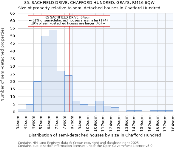 85, SACHFIELD DRIVE, CHAFFORD HUNDRED, GRAYS, RM16 6QW: Size of property relative to detached houses in Chafford Hundred