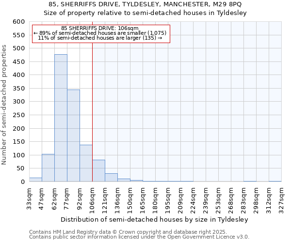 85, SHERRIFFS DRIVE, TYLDESLEY, MANCHESTER, M29 8PQ: Size of property relative to detached houses in Tyldesley