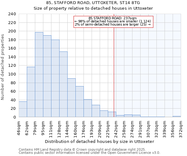 85, STAFFORD ROAD, UTTOXETER, ST14 8TG: Size of property relative to detached houses in Uttoxeter