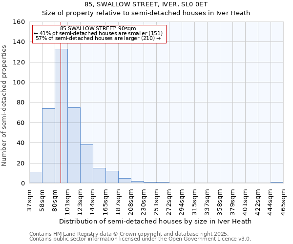 85, SWALLOW STREET, IVER, SL0 0ET: Size of property relative to detached houses in Iver Heath