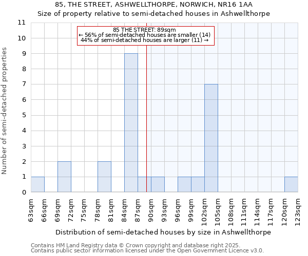 85, THE STREET, ASHWELLTHORPE, NORWICH, NR16 1AA: Size of property relative to detached houses in Ashwellthorpe