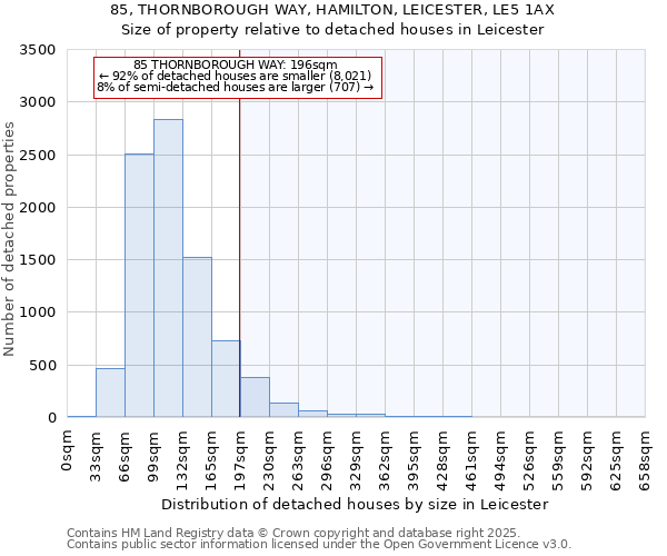 85, THORNBOROUGH WAY, HAMILTON, LEICESTER, LE5 1AX: Size of property relative to detached houses in Leicester