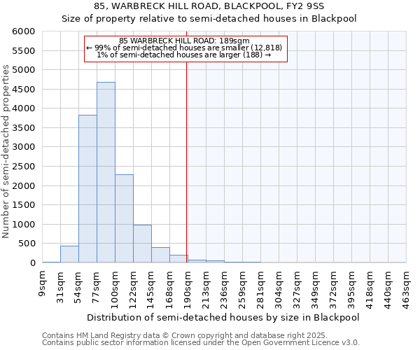 85, WARBRECK HILL ROAD, BLACKPOOL, FY2 9SS: Size of property relative to detached houses in Blackpool