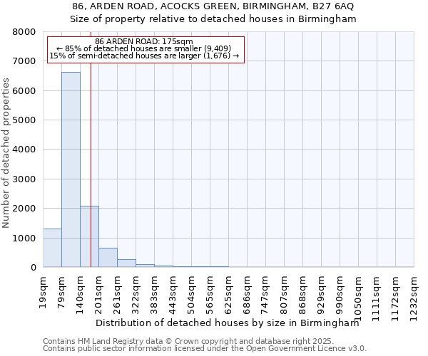 86, ARDEN ROAD, ACOCKS GREEN, BIRMINGHAM, B27 6AQ: Size of property relative to detached houses in Birmingham