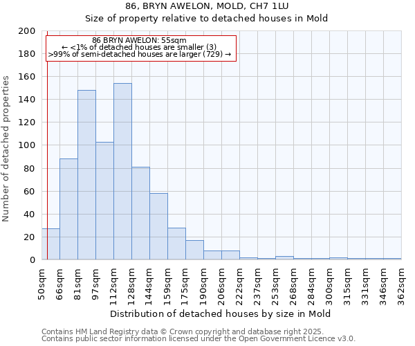 86, BRYN AWELON, MOLD, CH7 1LU: Size of property relative to detached houses in Mold