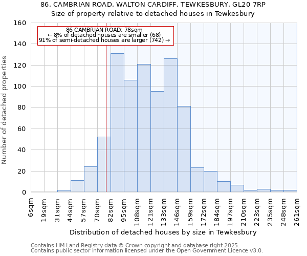 86, CAMBRIAN ROAD, WALTON CARDIFF, TEWKESBURY, GL20 7RP: Size of property relative to detached houses in Tewkesbury