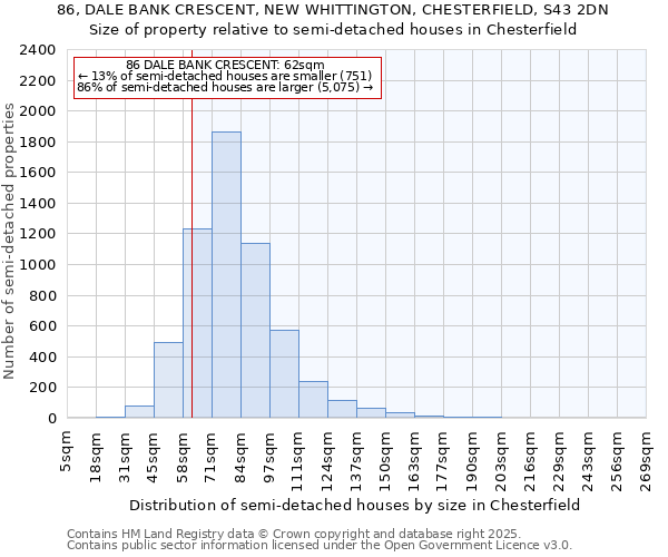 86, DALE BANK CRESCENT, NEW WHITTINGTON, CHESTERFIELD, S43 2DN: Size of property relative to detached houses in Chesterfield