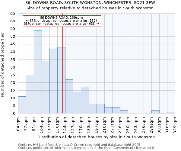 86, DOWNS ROAD, SOUTH WONSTON, WINCHESTER, SO21 3EW: Size of property relative to detached houses in South Wonston