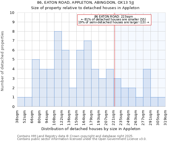 86, EATON ROAD, APPLETON, ABINGDON, OX13 5JJ: Size of property relative to detached houses in Appleton