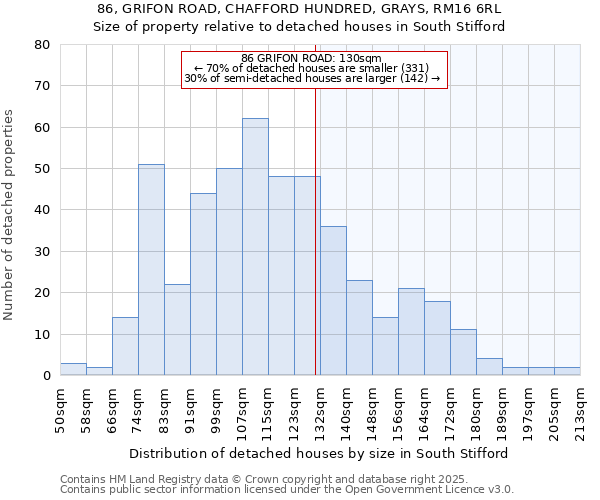 86, GRIFON ROAD, CHAFFORD HUNDRED, GRAYS, RM16 6RL: Size of property relative to detached houses in South Stifford