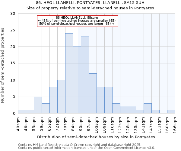 86, HEOL LLANELLI, PONTYATES, LLANELLI, SA15 5UH: Size of property relative to detached houses in Pontyates