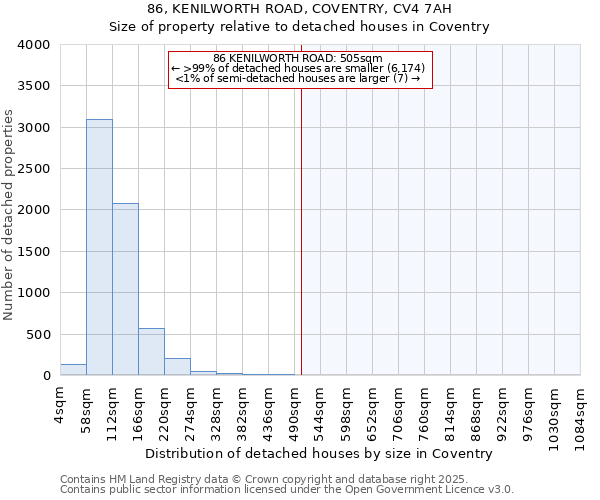 86, KENILWORTH ROAD, COVENTRY, CV4 7AH: Size of property relative to detached houses in Coventry