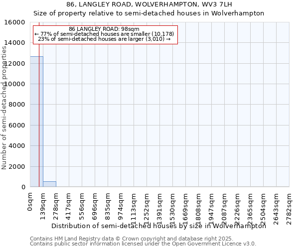 86, LANGLEY ROAD, WOLVERHAMPTON, WV3 7LH: Size of property relative to detached houses in Wolverhampton