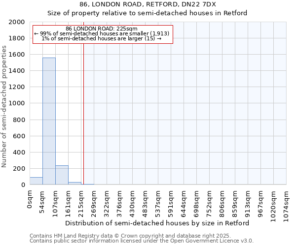 86, LONDON ROAD, RETFORD, DN22 7DX: Size of property relative to detached houses in Retford