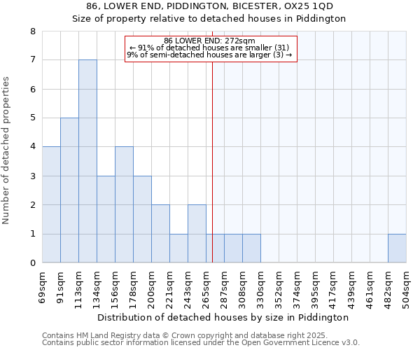 86, LOWER END, PIDDINGTON, BICESTER, OX25 1QD: Size of property relative to detached houses in Piddington