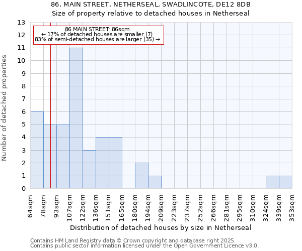 86, MAIN STREET, NETHERSEAL, SWADLINCOTE, DE12 8DB: Size of property relative to detached houses in Netherseal