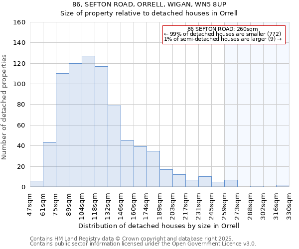 86, SEFTON ROAD, ORRELL, WIGAN, WN5 8UP: Size of property relative to detached houses in Orrell