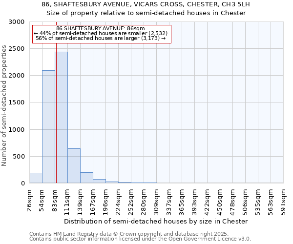 86, SHAFTESBURY AVENUE, VICARS CROSS, CHESTER, CH3 5LH: Size of property relative to detached houses in Chester