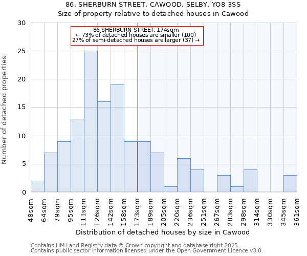 86, SHERBURN STREET, CAWOOD, SELBY, YO8 3SS: Size of property relative to detached houses in Cawood