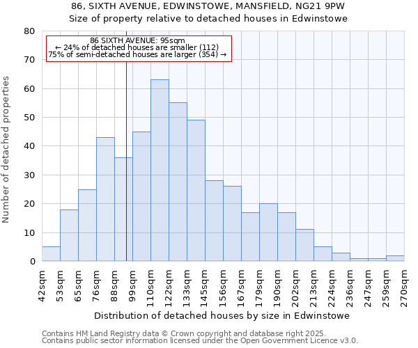 86, SIXTH AVENUE, EDWINSTOWE, MANSFIELD, NG21 9PW: Size of property relative to detached houses in Edwinstowe