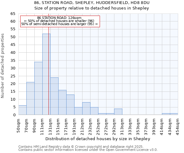 86, STATION ROAD, SHEPLEY, HUDDERSFIELD, HD8 8DU: Size of property relative to detached houses in Shepley