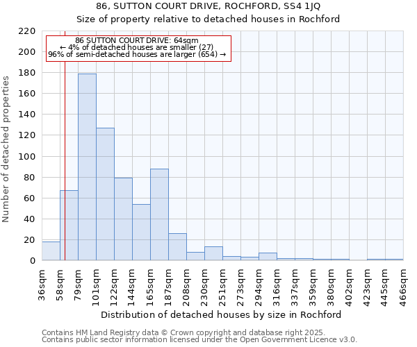 86, SUTTON COURT DRIVE, ROCHFORD, SS4 1JQ: Size of property relative to detached houses in Rochford