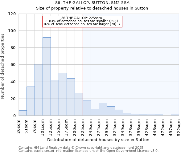 86, THE GALLOP, SUTTON, SM2 5SA: Size of property relative to detached houses in Sutton