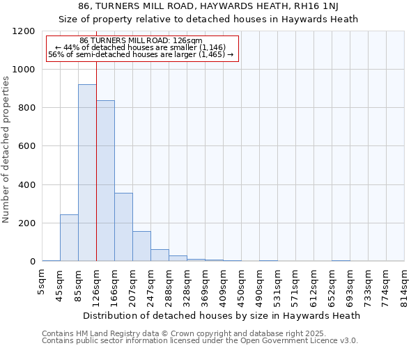 86, TURNERS MILL ROAD, HAYWARDS HEATH, RH16 1NJ: Size of property relative to detached houses in Haywards Heath