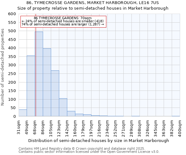 86, TYMECROSSE GARDENS, MARKET HARBOROUGH, LE16 7US: Size of property relative to detached houses in Market Harborough