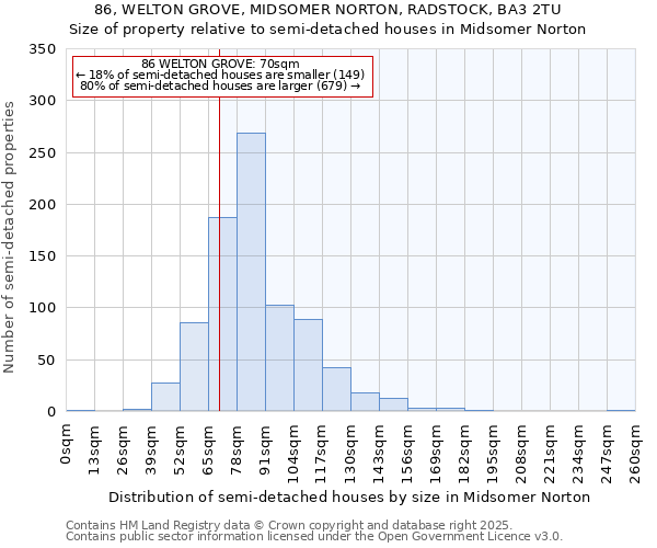 86, WELTON GROVE, MIDSOMER NORTON, RADSTOCK, BA3 2TU: Size of property relative to detached houses in Midsomer Norton