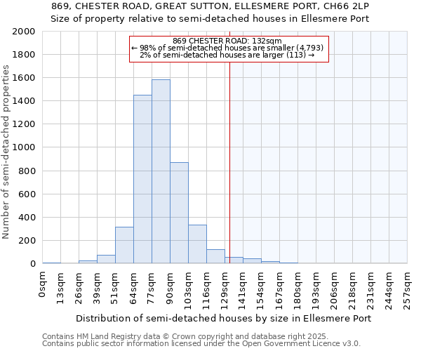 869, CHESTER ROAD, GREAT SUTTON, ELLESMERE PORT, CH66 2LP: Size of property relative to detached houses in Ellesmere Port