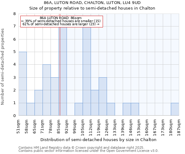 86A, LUTON ROAD, CHALTON, LUTON, LU4 9UD: Size of property relative to detached houses in Chalton