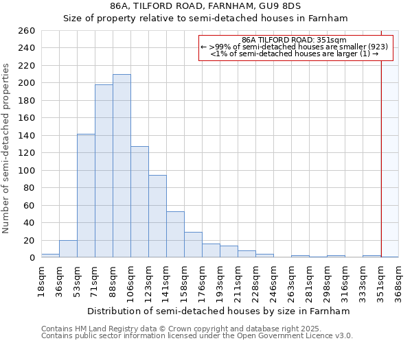 86A, TILFORD ROAD, FARNHAM, GU9 8DS: Size of property relative to detached houses in Farnham