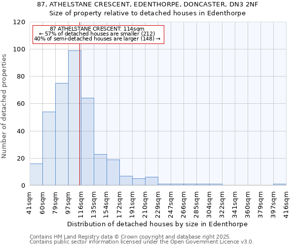 87, ATHELSTANE CRESCENT, EDENTHORPE, DONCASTER, DN3 2NF: Size of property relative to detached houses in Edenthorpe