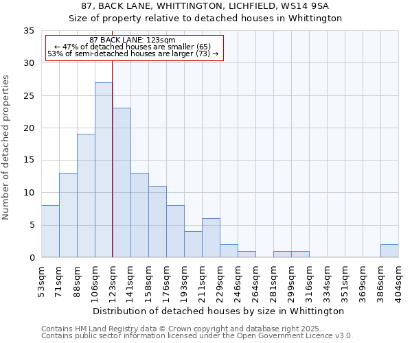 87, BACK LANE, WHITTINGTON, LICHFIELD, WS14 9SA: Size of property relative to detached houses in Whittington