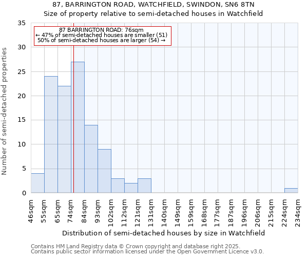 87, BARRINGTON ROAD, WATCHFIELD, SWINDON, SN6 8TN: Size of property relative to detached houses in Watchfield