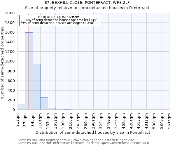 87, BEXHILL CLOSE, PONTEFRACT, WF8 2LF: Size of property relative to detached houses in Pontefract