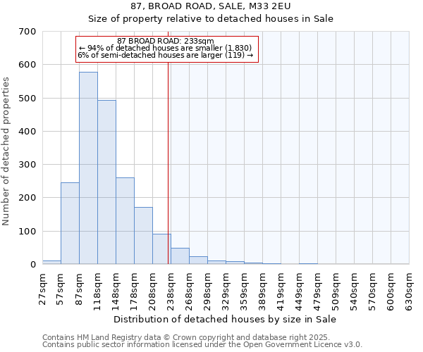 87, BROAD ROAD, SALE, M33 2EU: Size of property relative to detached houses in Sale