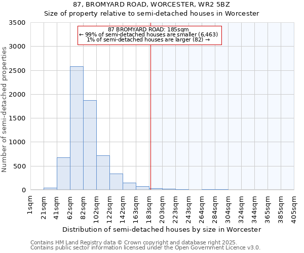 87, BROMYARD ROAD, WORCESTER, WR2 5BZ: Size of property relative to detached houses in Worcester