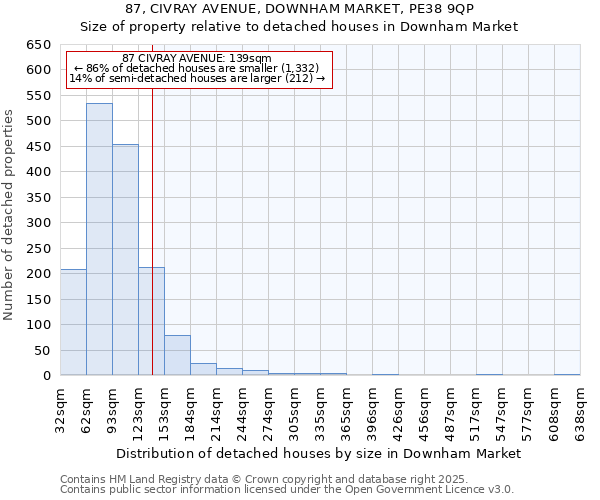 87, CIVRAY AVENUE, DOWNHAM MARKET, PE38 9QP: Size of property relative to detached houses in Downham Market