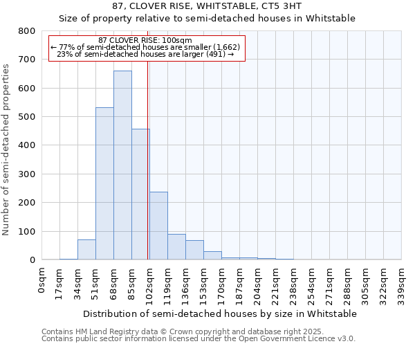 87, CLOVER RISE, WHITSTABLE, CT5 3HT: Size of property relative to detached houses in Whitstable