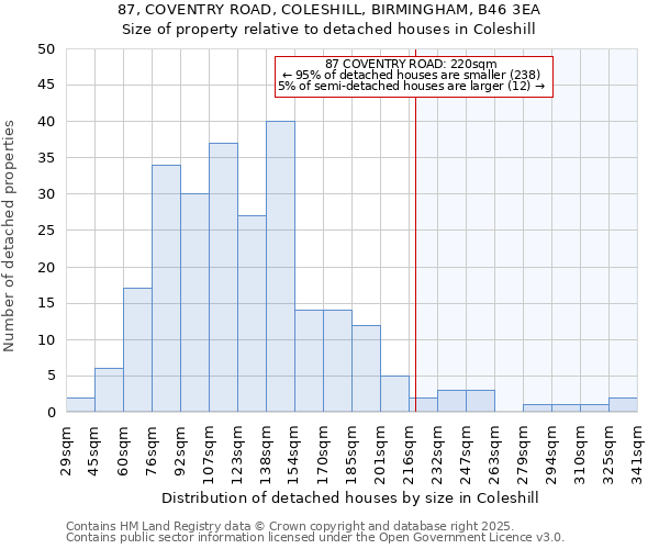 87, COVENTRY ROAD, COLESHILL, BIRMINGHAM, B46 3EA: Size of property relative to detached houses in Coleshill