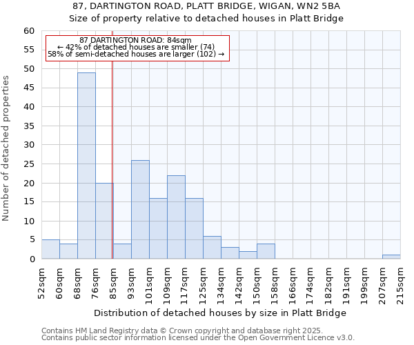 87, DARTINGTON ROAD, PLATT BRIDGE, WIGAN, WN2 5BA: Size of property relative to detached houses in Platt Bridge