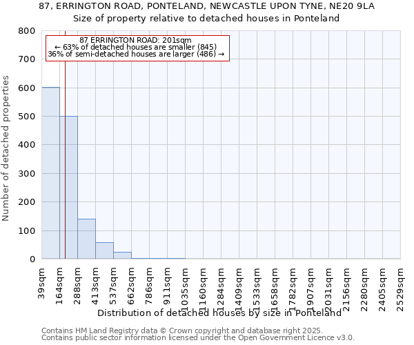 87, ERRINGTON ROAD, PONTELAND, NEWCASTLE UPON TYNE, NE20 9LA: Size of property relative to detached houses in Ponteland