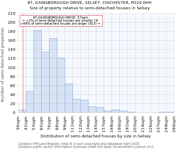 87, GAINSBOROUGH DRIVE, SELSEY, CHICHESTER, PO20 0HH: Size of property relative to detached houses in Selsey