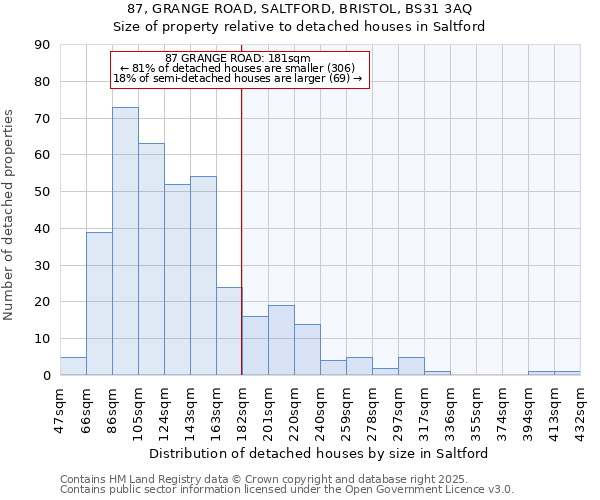 87, GRANGE ROAD, SALTFORD, BRISTOL, BS31 3AQ: Size of property relative to detached houses in Saltford